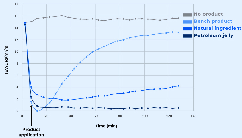 T-Skin™ TEWL testing